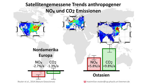 Trends anthropgener Belastungen durch Kohlendioxid und Stickoxide.