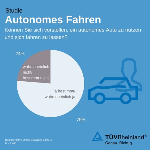 TÜV Rheinland hat eine Umfrage zum autonomen Fahren in Auftrag gegeben.