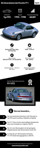 Typ 993: Die vierte Generation des Porsche 911.