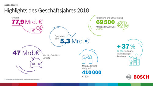 Überblick Bosch-Geschäftsjahr 2018. 