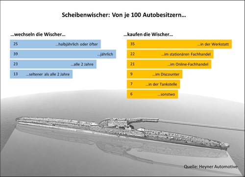 Umfrage des Autozubehör-Anbieters Heyner zum Scheibenwischer-Wechsel.