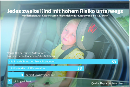 Umfrage des Autozubehöranbieters Heyner zur Nutzung von Kindersitzen für bis zu Zwölfjährige.