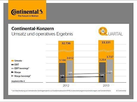 Umsatz und operatives Ergebnis von Continental.