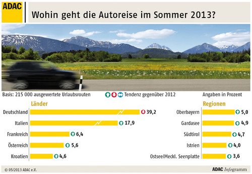 Urlaub im eigenen Land steht in diesem Sommer bei deutschen Autofahrern nach wie vor an erster Stelle.