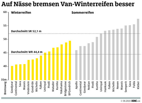 Vergleich der Bremswege von Sommer- und Winterreifen bei Transportern.