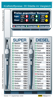 Vergleich der Kraftstoffpreise in 20 Städten durch den ADAC.