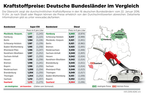 Vergleich der Kraftstoffpreise in den Bundesländern.