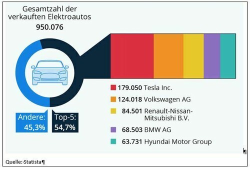Verkaufszahlen Elektroautos weltweit. 