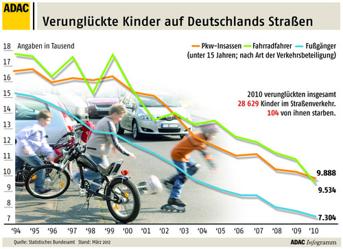 Verunglückte Kinder auf deutschen Straßen.
