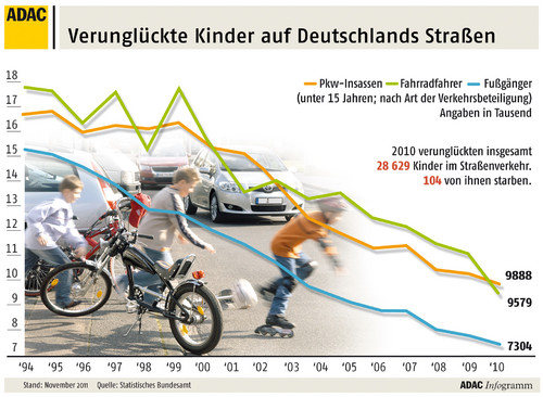 Verunglückte Kinder auf Deutschlands Straßen.