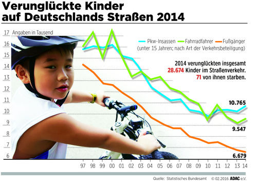 Verunglückte Kinder auf Deutschlands Straßen 2014.
