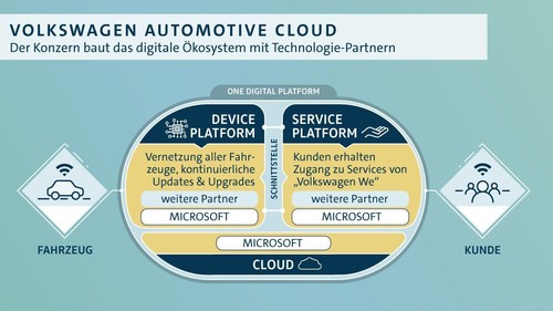 Volkswagen Automotive Cloud.