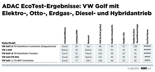 Volkswagen Golf im ADAC-Ecotest.