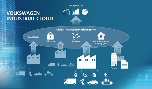 Volkswagen, Siemens und Amazon Web Services entwickeln gemeinsam die Volkswagen Industrial Cloud. 