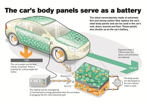 Volvo entwickelt die Batterien der Zukunft.