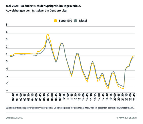 Vom ADAC für den Mai 2021 ermittelte durchschnittliche Preisschwankungen im Tagesverlauf an den deutschen Tankstellen.