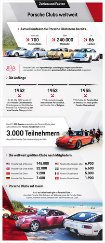 Weltweit gibt es mehr als 700 Porsche-Clubs mit über 240.000 Mitgliedern in 86 Ländern.