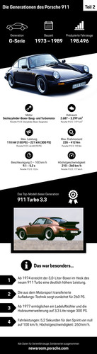 Zeitleiste Porsche 911 G-Modell.