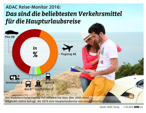 ADAC-Reise-Monitor 2016.