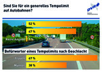 52 Prozent der Autofahrerinnen und Autofahrer haben bei einer Befragung des Deutschen Verkehrssicherheitsrates ein generelles Tempolimit auf deutschen Autobahnen befürwortet.