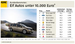 ADAC-Kundenbarometer für Autos unter 10 000 Euro.