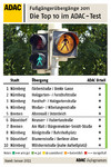 ADAC-Test: Fußgängerübergänge 2011.