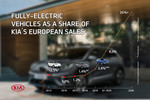 Anteil reiner Elektrofahrzeuge am Kia-Absatz in Europa.