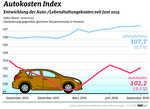 Autokosten-Index.