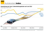 Autokosten-Index Sommer 2014.