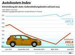 Autokosten-Index Sommer 2016.