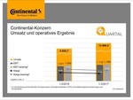 Continental Umsatz und operatives Ergebnis erstes Quartal 2017. 