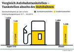 Der ADAC hat die Kraftstoffpreise an und neben der Autobahn verglichen.