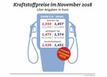 Die durchschnittlichen Kraftstoffpreise im November 2018.