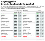 Die Kraftstoffpreise im Bundesländer-Vergleich (17.4.2018).