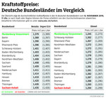 Die Kraftstoffpreise im Bundesländervergleich (12.11.2019).