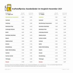 Die Kraftstoffpreise im Bundesländervergleich (16.11.2021).