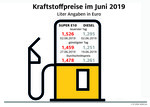Die Kraftstoffpresie im Juni 2019.
