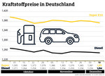 Infografik Kraftstoffpreise Dezember 2019.