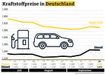 Infografik Kraftstoffpreise September 2019.