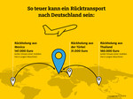Infografik Kranken-Rücktransport aus dem Ausland. 