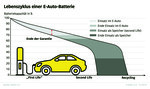 Infografik: Lebenszyklus einer E-Auto-Batterie.