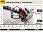 Kraftstoffpreise (16.10.2013).