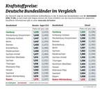 Kraftstoffpreise deutscher Bundesländer im Vergleich. 