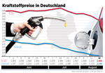 Kraftstoffpreise in Deutschland (19.8.2015).