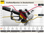 Kraftstoffpreise in Deutschland (21.9.2011).