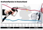 Kraftstoffpreise in Deutschland (28.10.2015).