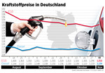 Kraftstoffpreise in Deutschland (4.11.2015).