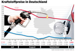 Kraftstoffpreise in Deutschland (7.10.15).
